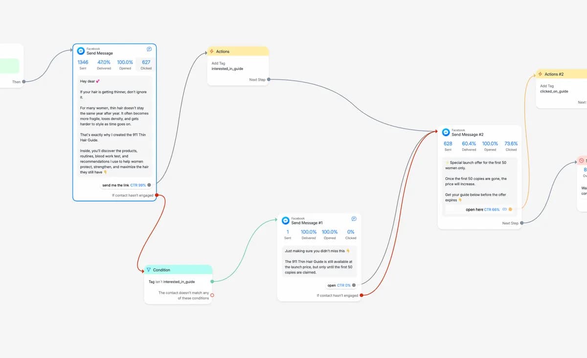 Funnel entry: the lead-magnet message — 1,346 sends, 627 clicks on the "send me the link" button. The interested_in_guide tag is applied right away, and all segmentation runs off it.