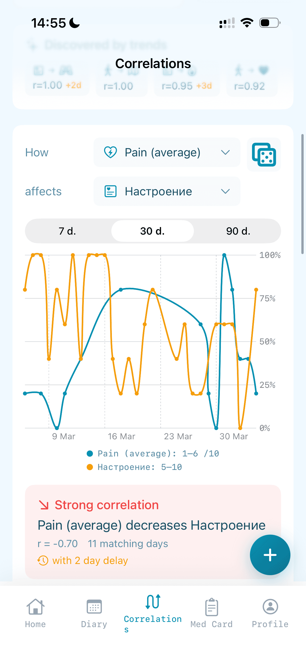 Корреляция боли и настроения за 30 дней с графиком и коэффициентом Пирсона r=-0.70