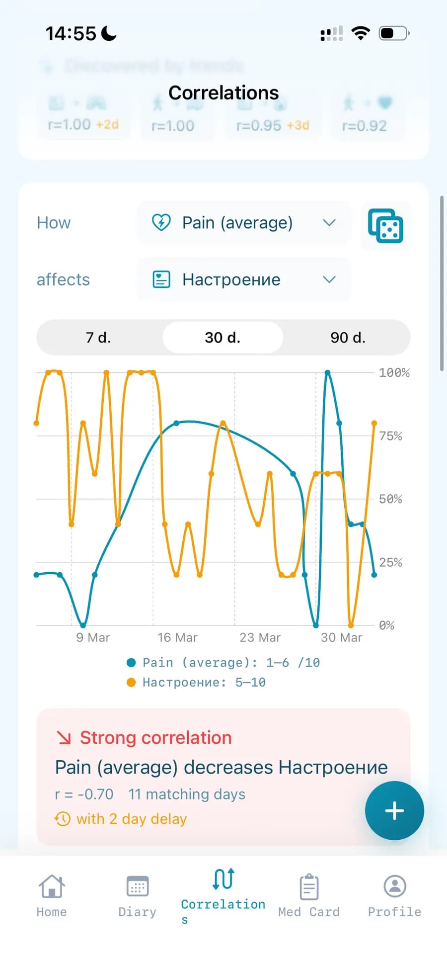 Pain and mood correlation over 30 days with chart and Pearson coefficient r=-0.70