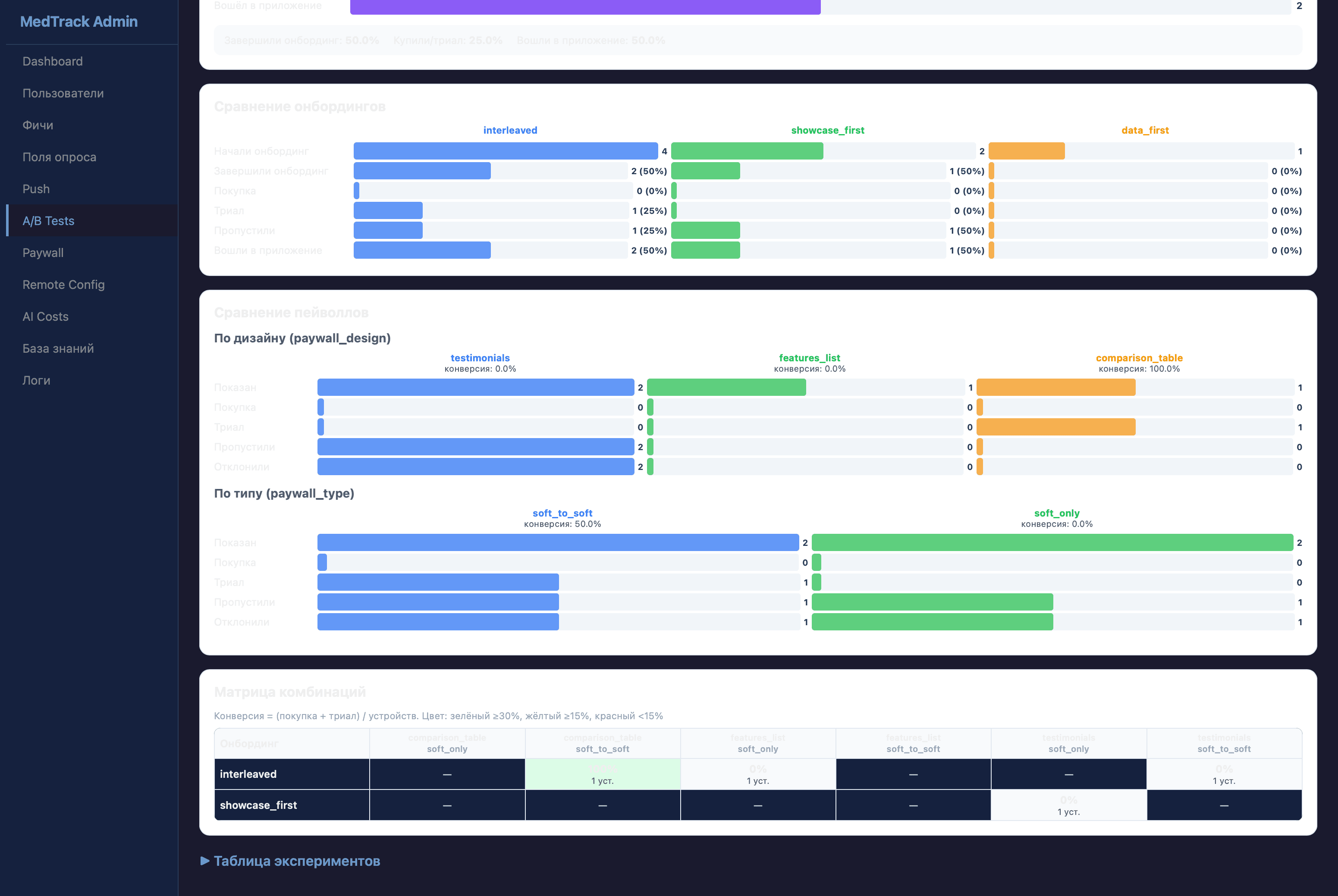 Результаты A/B-тестов с визуализацией конверсии по дизайну пейволла и типу оффера.