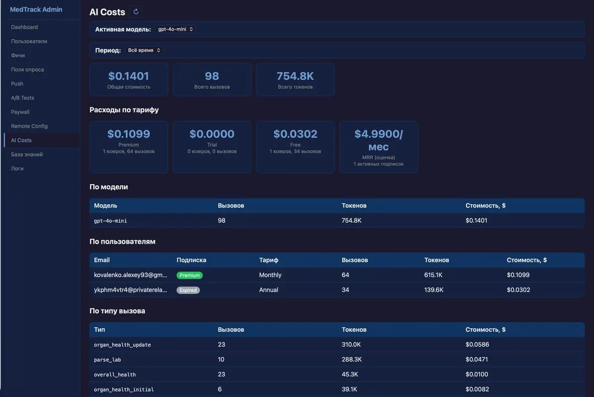 AI (GPT) cost monitoring — total spend, breakdown by model, user, and call type.