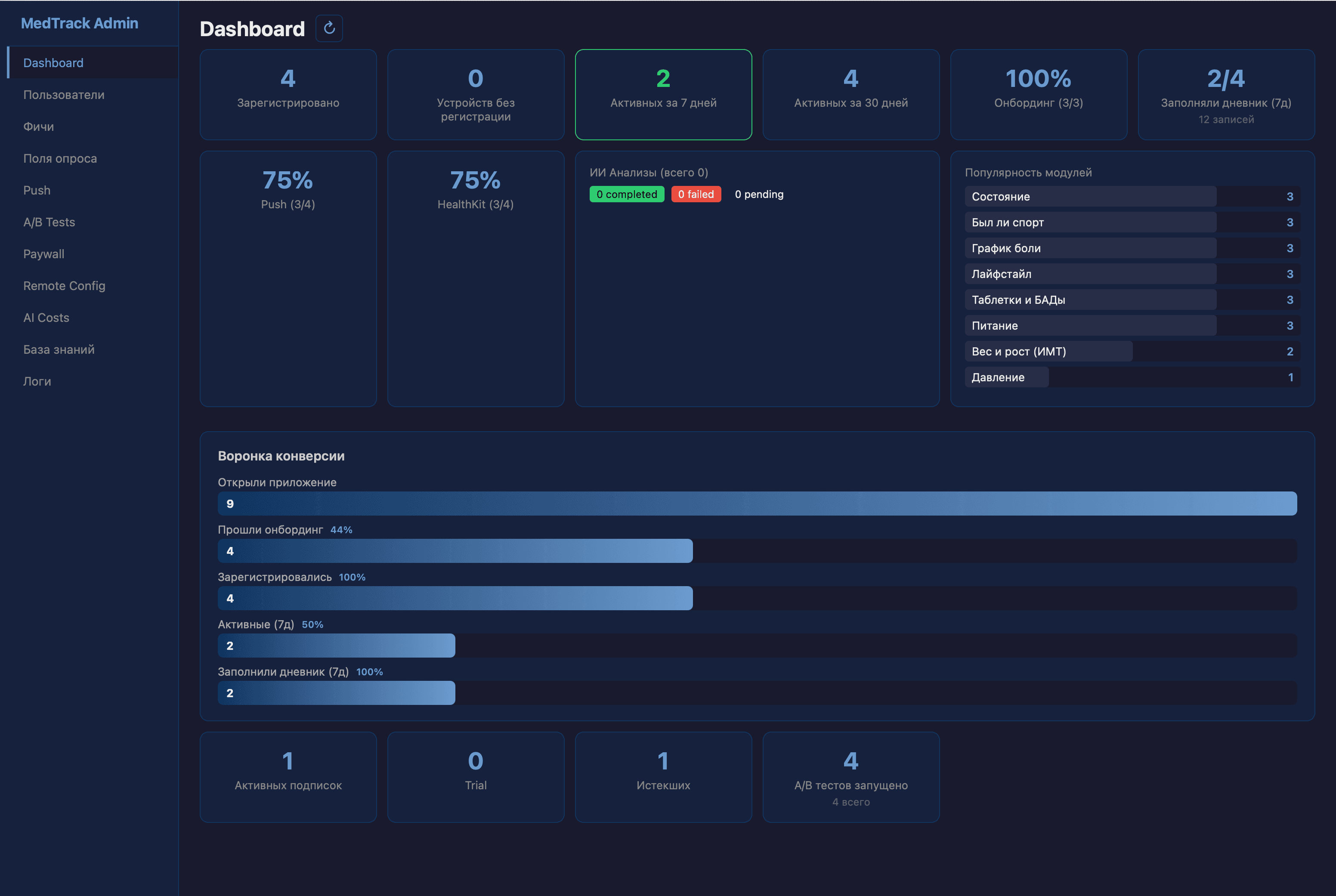 Главный дашборд админ-панели с метриками пользователей, воронкой конверсии и популярностью модулей.