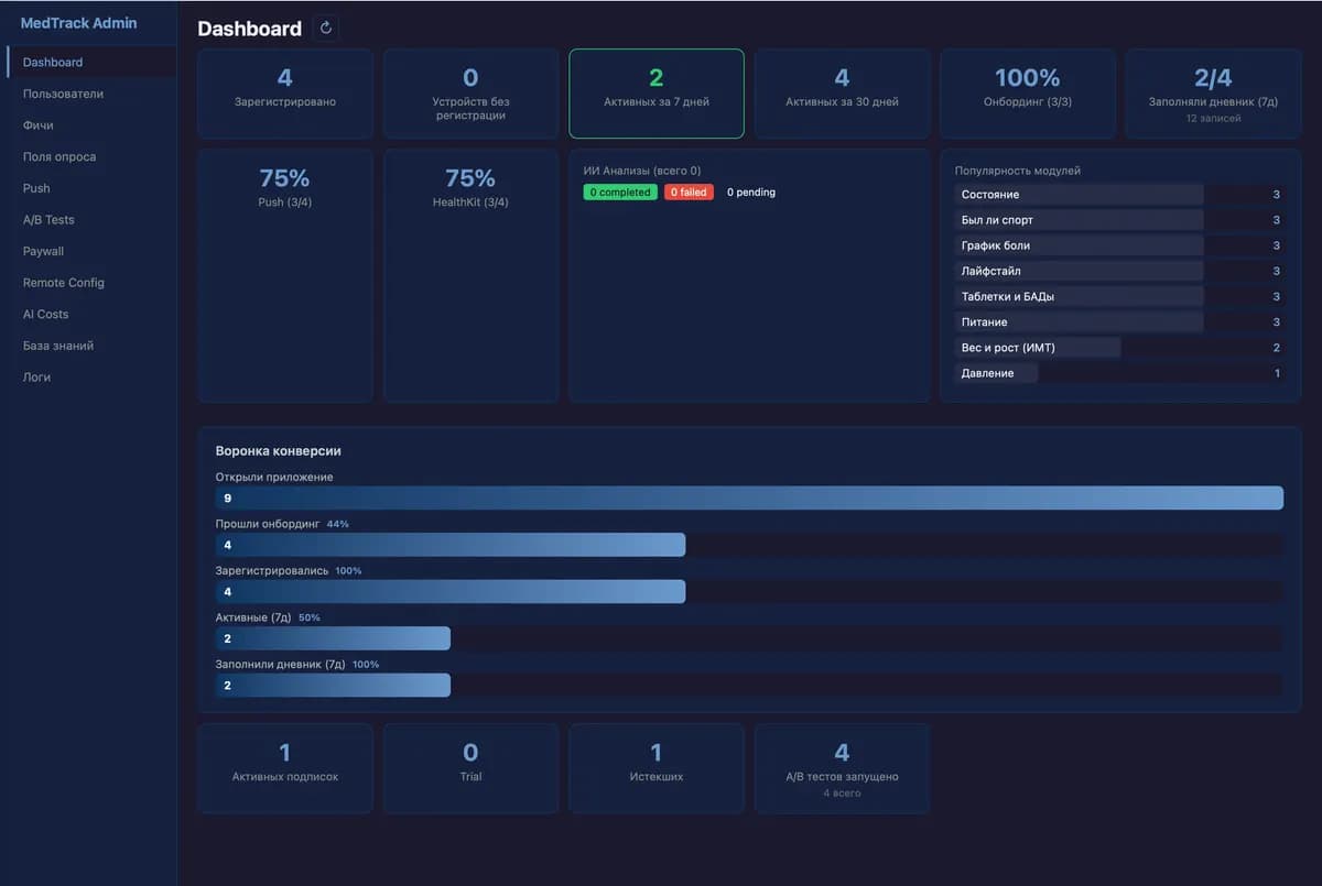 Admin panel main dashboard with user metrics, conversion funnel, and module popularity.
