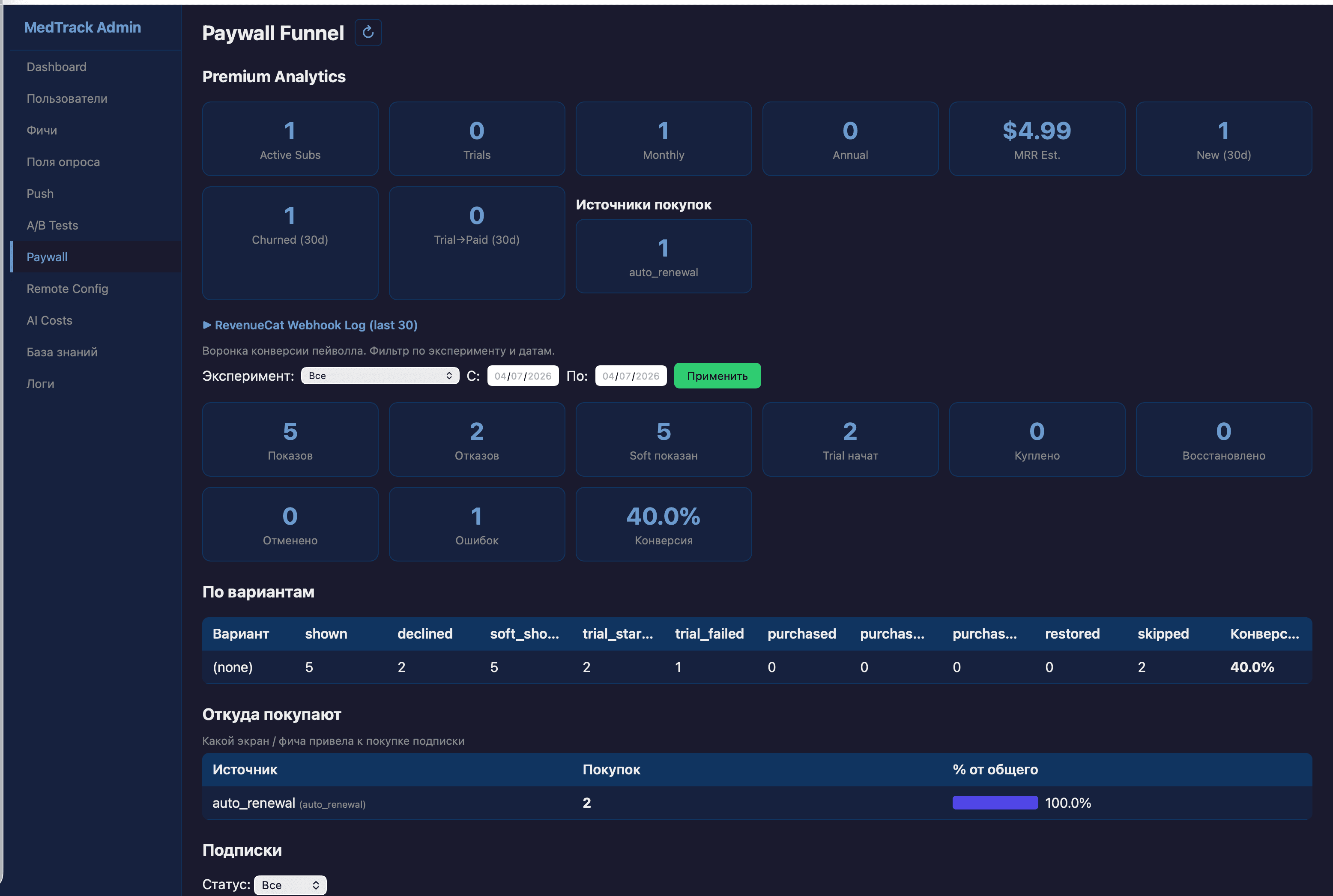 Аналитика пейволла — воронка покупок, источники, разбивка по вариантам A/B-теста и список подписок.