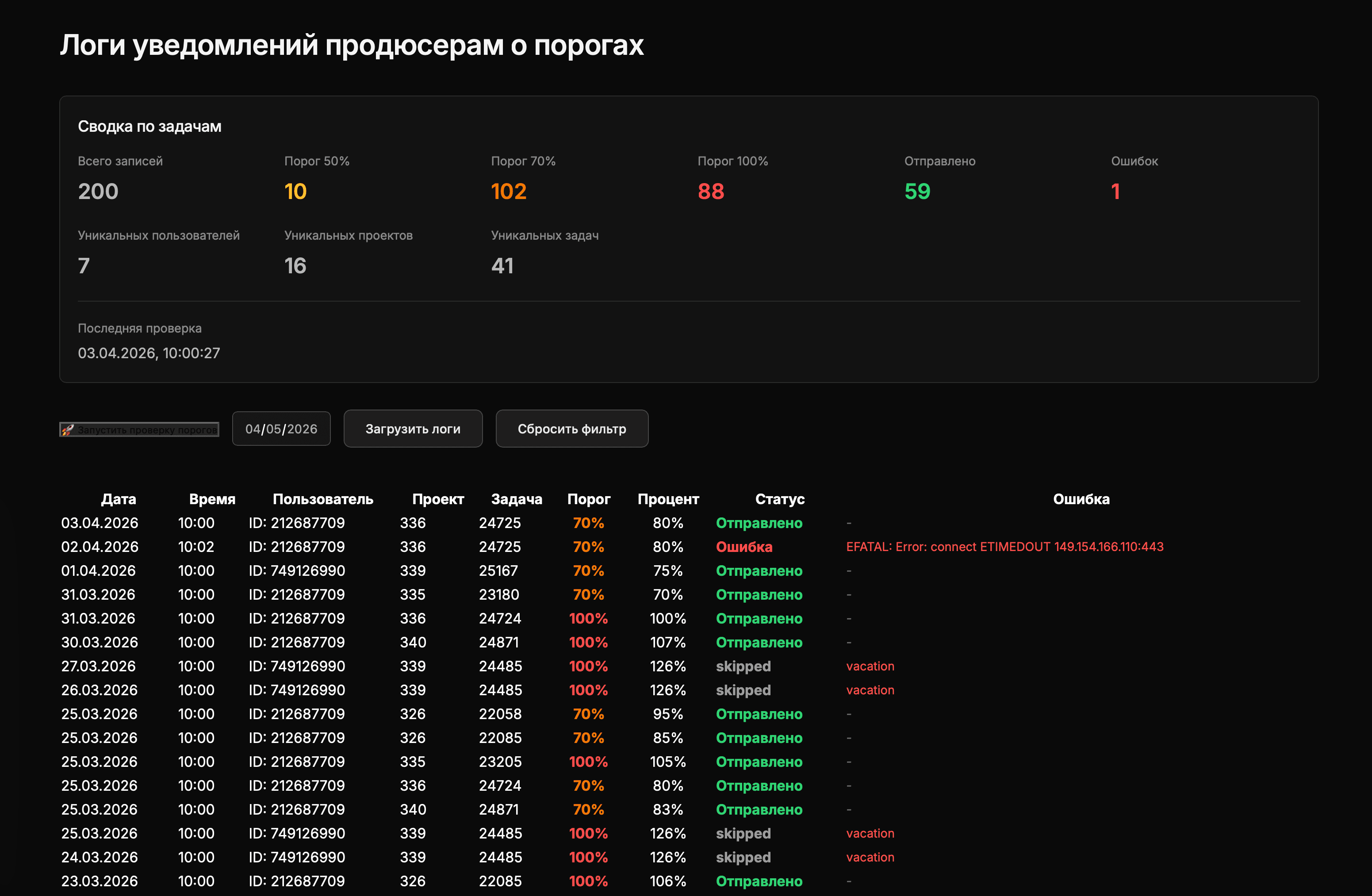 Логи пороговых алертов продюсерам со сводкой по задачам (50/70/100%) и детальной историей уведомлений.