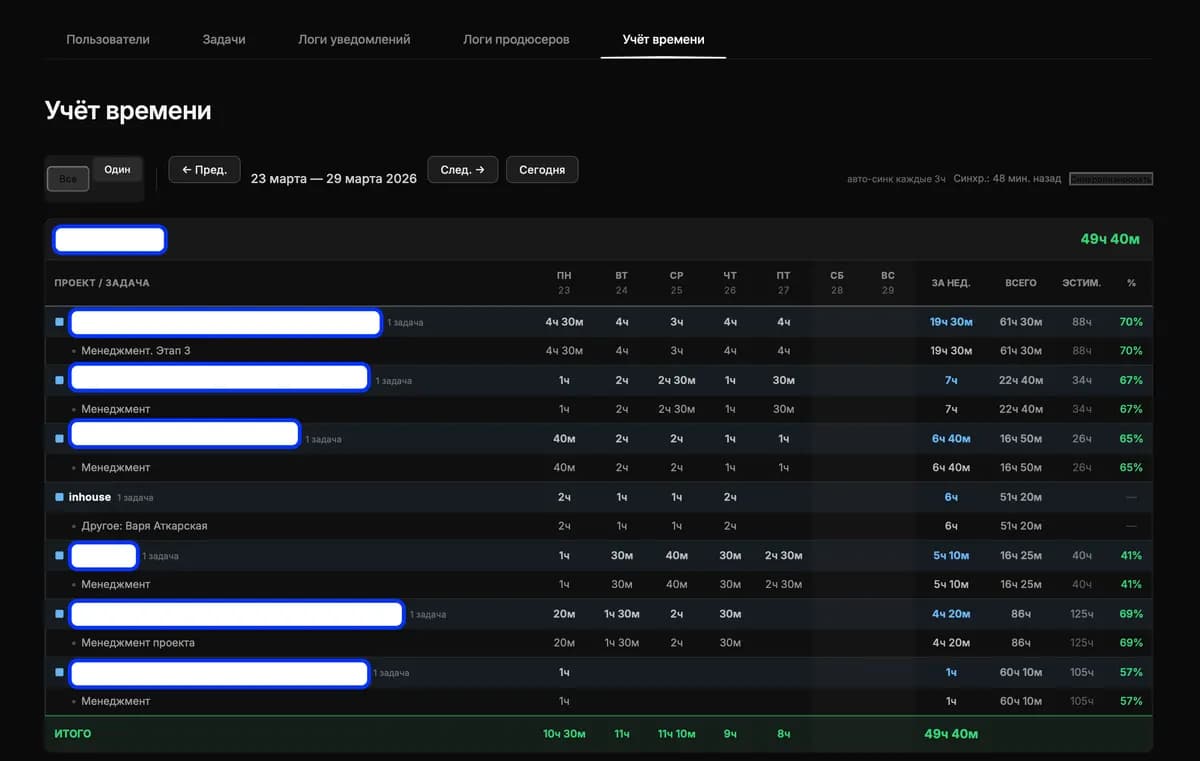 Weekly timesheet broken down by project, task, and completion percentage vs. estimate.